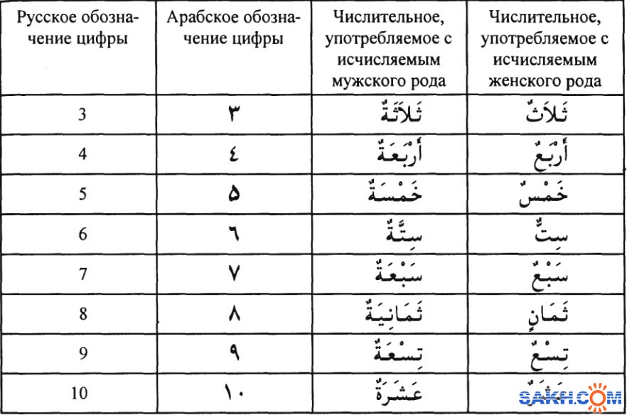 Цена на арабском языке. Цифры на арабском языке от 1 до 10. Арабские цифры на арабском. Арабские цифры названия на арабском. Числительные в арабском языке таблица.
