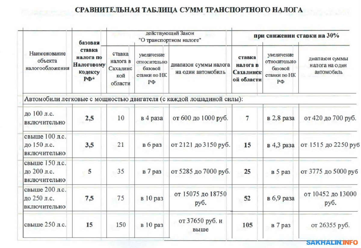 Снижение транспортного налога обойдется в 357 миллионов. Сахалин.Инфо