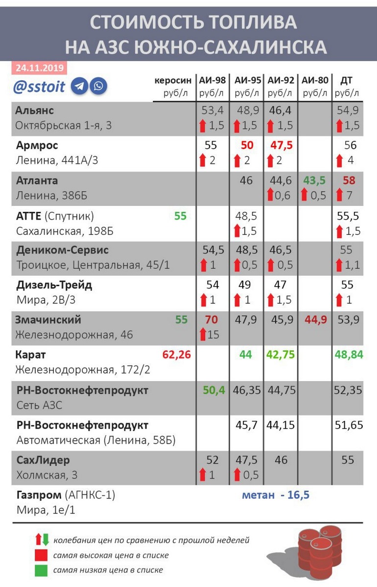 На одной из заправок в Южно-Сахалинске цена литра бензина выросла до 70  рублей. Сахалин.Инфо