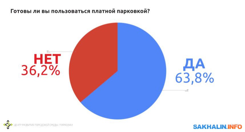 Пользоваться платными. Сколько людей готовы пользоваться платной парковкой. Готов пользоваться услугами.