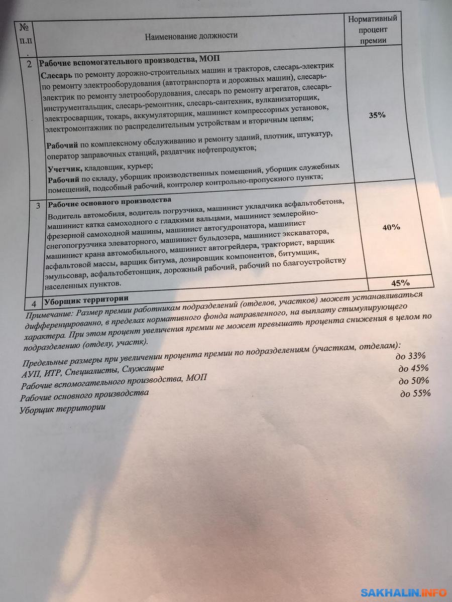 Сотрудникам завода Федотова на 10% срезали премии из-за отсутствия денег.  Сахалин.Инфо