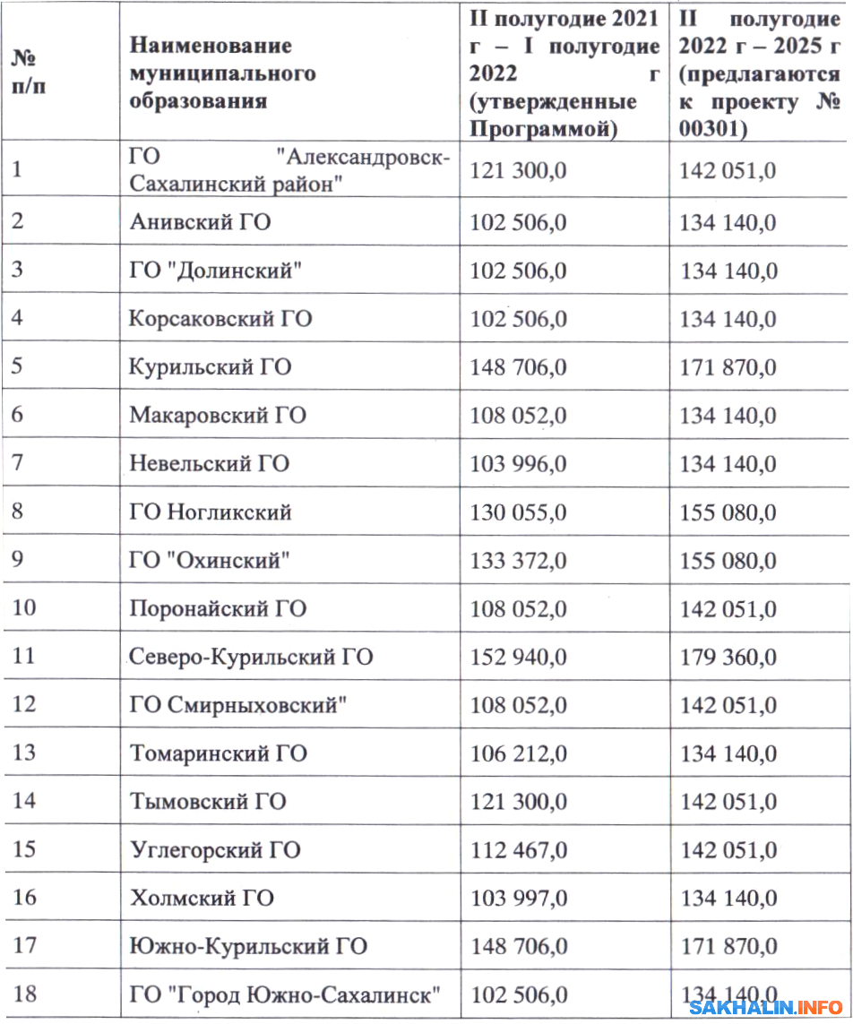 Строительство жилья на Сахалине официально подорожало. Сахалин.Инфо