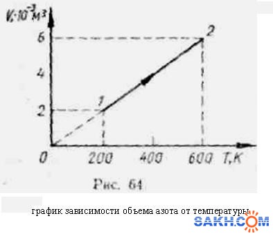 Зависимость объема от времени